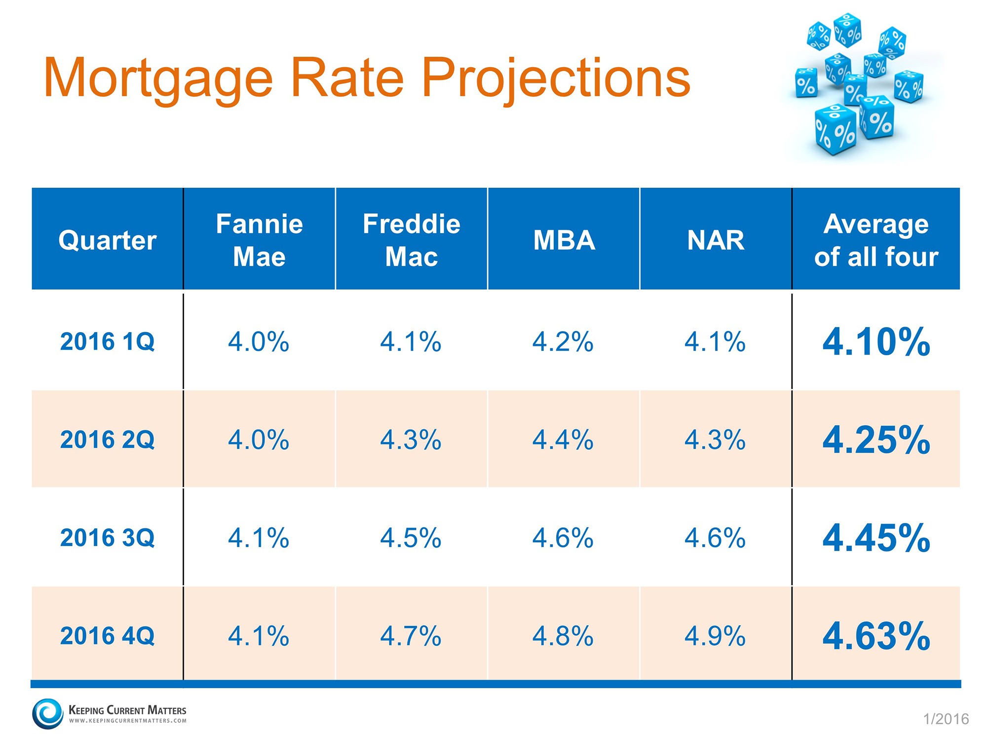 Mortgage Rates - The Time to Sell or Buy is Now - INFOGRAPHICS