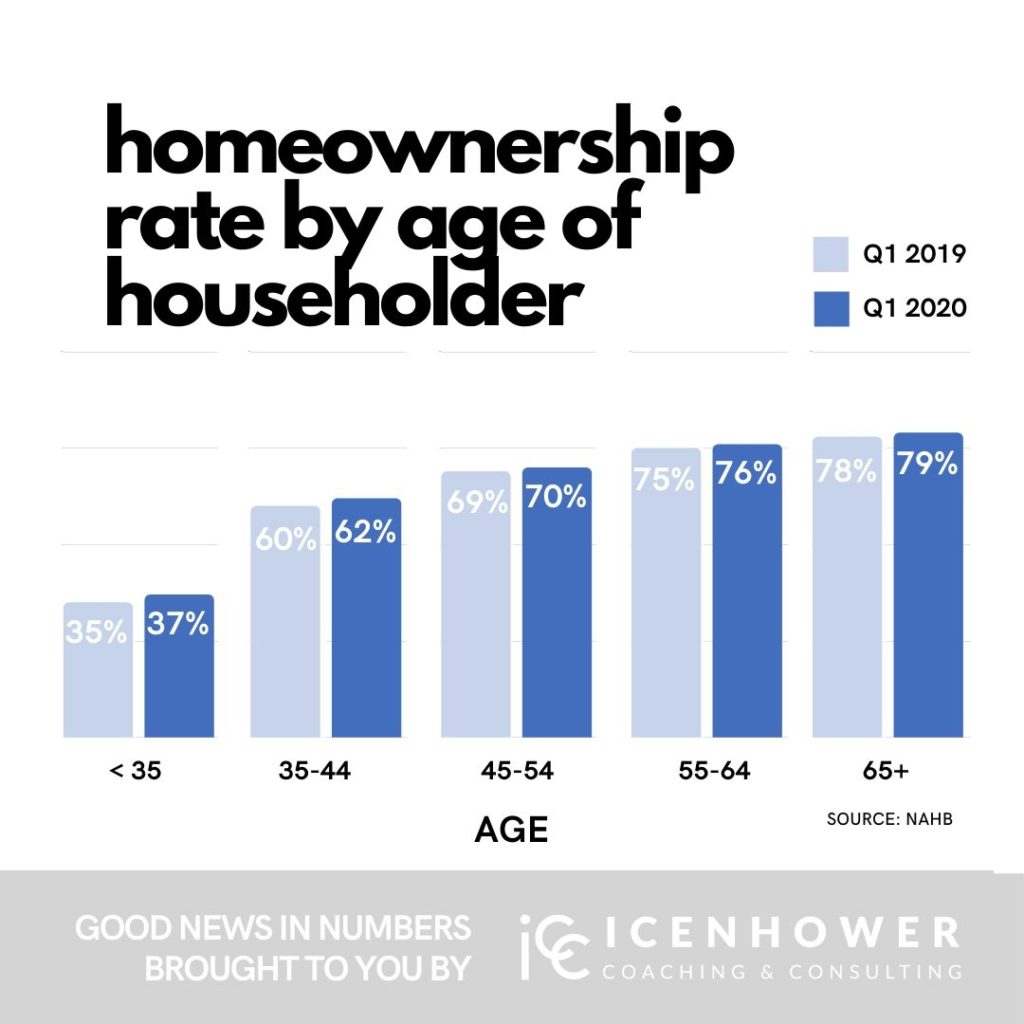 homeownership by age infographic