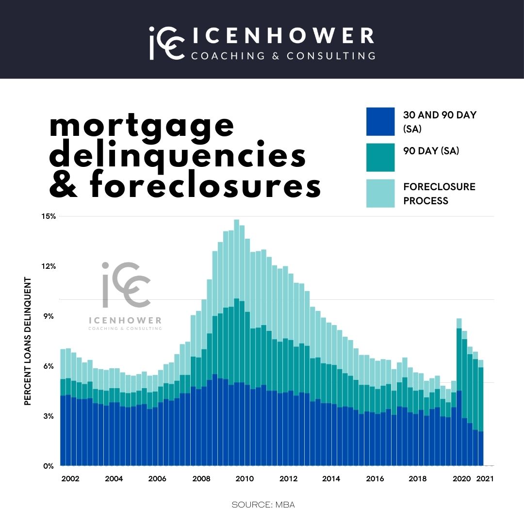 Mortgage Loan Delinquency Rates 2021 Chart The Real Estate Trainer