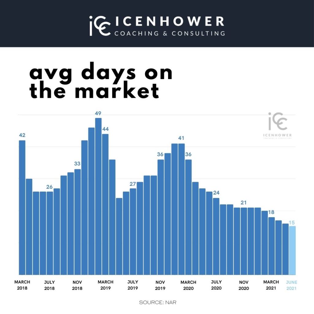 average days on market 2021
