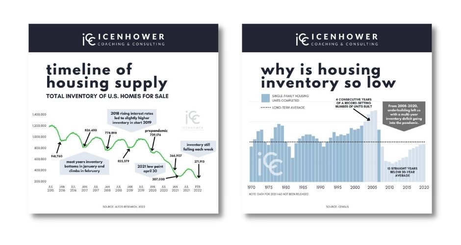 Two infographics: Timeline of Housing Supply with Total Inventory of U.S. Homes for Sale, and Why is Housing Inventory So Low