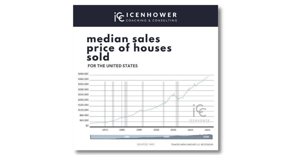 Chart titled Median Sales Price of Houses Sold (For the United States). The line graph shows a gradual increase in Median Sales Price over a time period beginning in approximately 1960 until 2021.