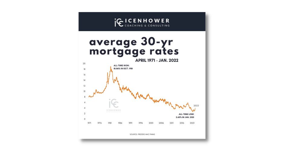 Average 30 Year Mortgage Rates, April 1971 - January 2022: Infographic Chart