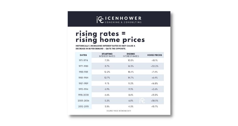 Rising Rates = Rising Home Prices: Infographic Chart