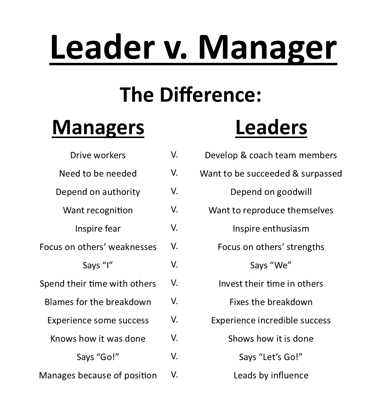Leader v Manager