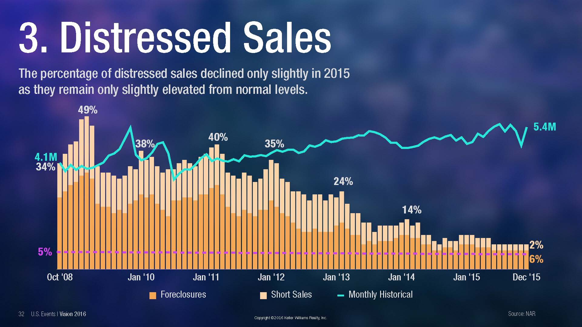 Distressed Home Sales Decreasing Rapidly