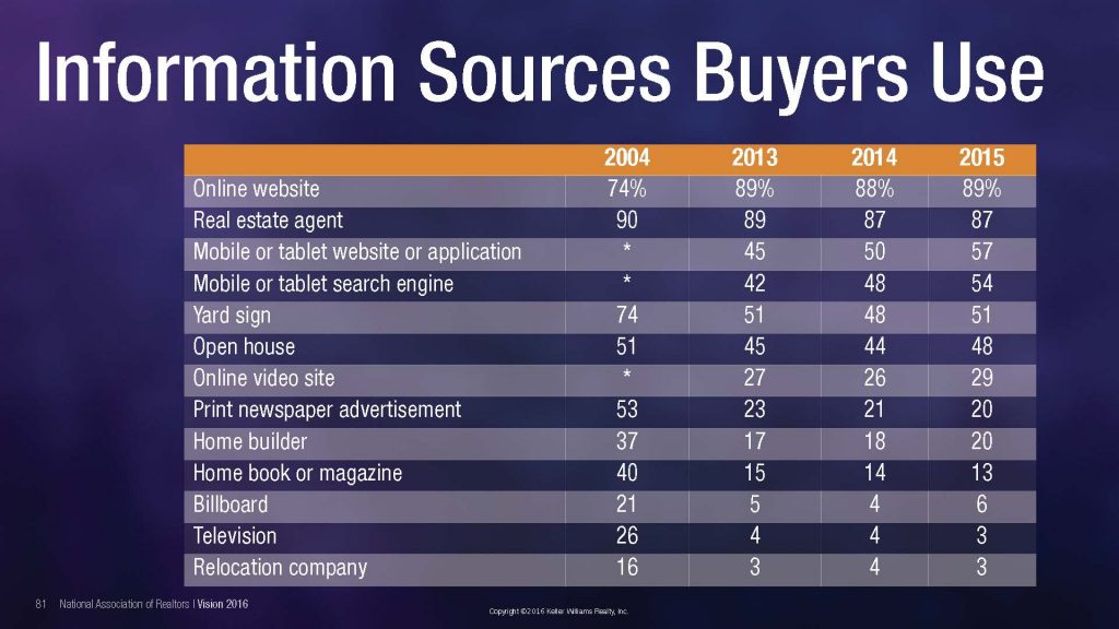 ZIllow Reviews How REALTORS get more Reviews & Leads