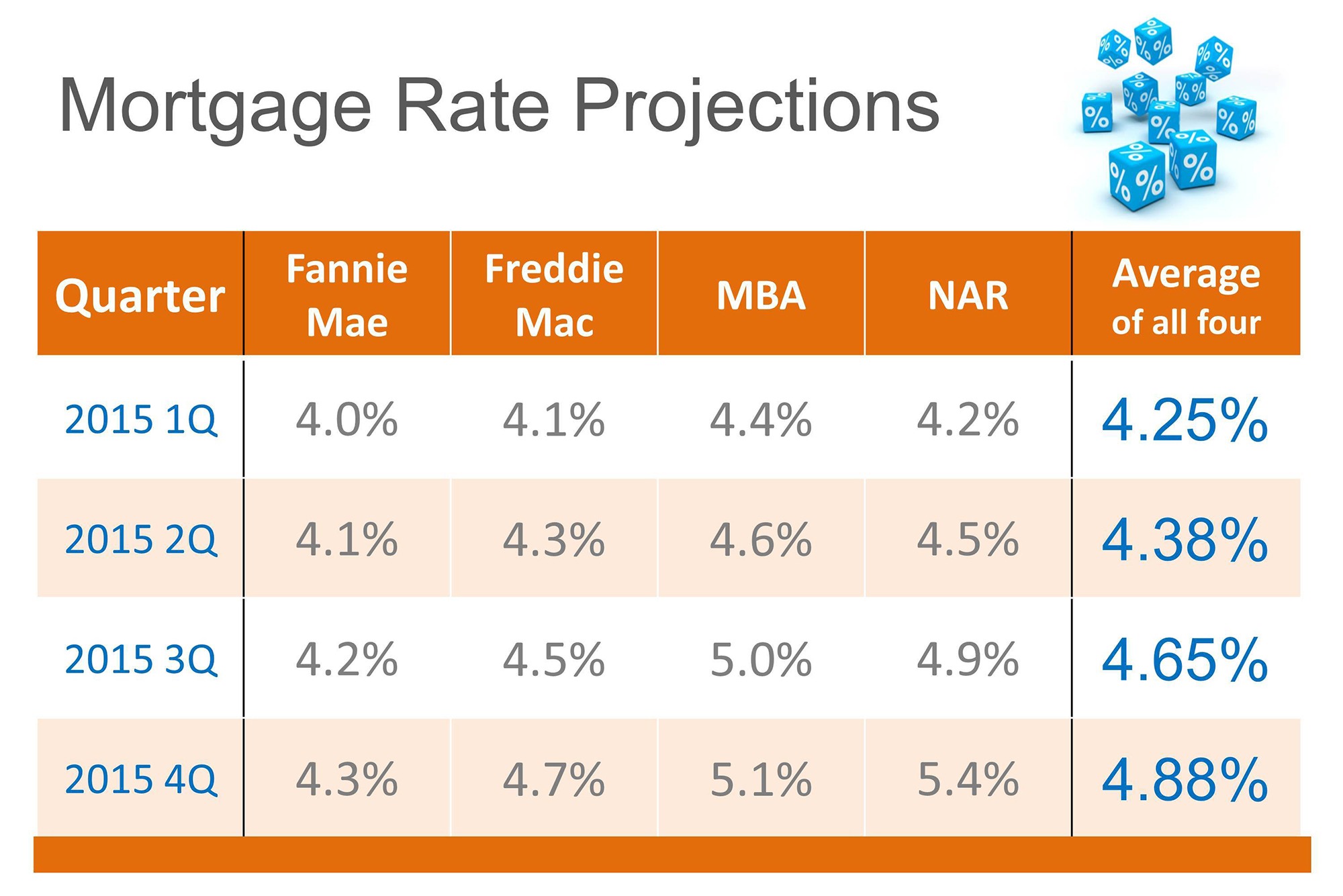 Mortgage Rate Projections
