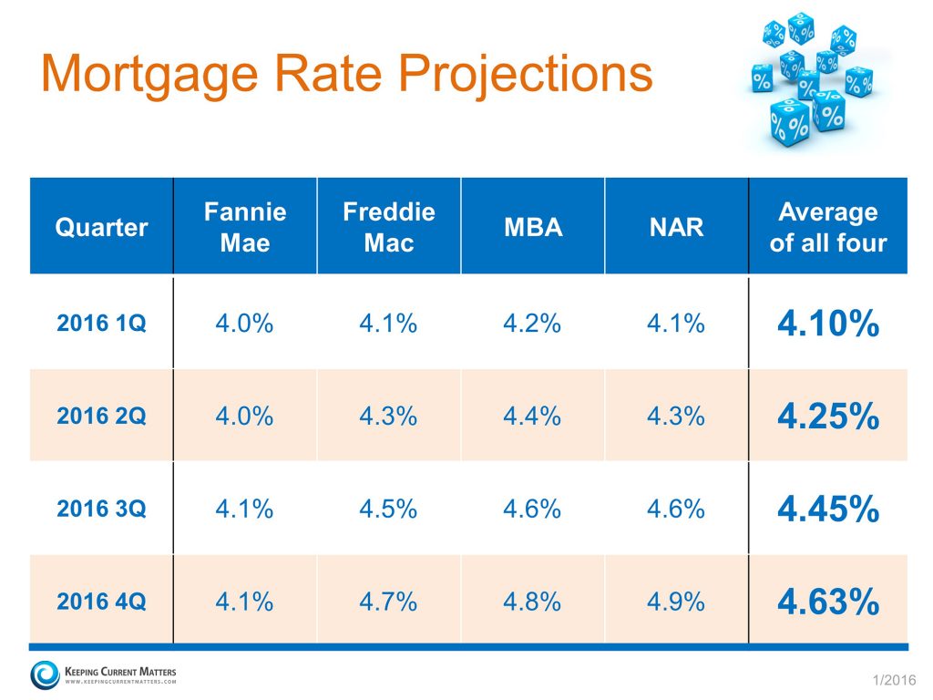 Mortgage Rates The Time to Sell or Buy is Now INFOGRAPHICS