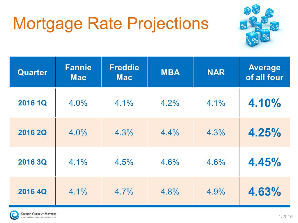 Mortgage Interest Rates 2024 Tina Adeline