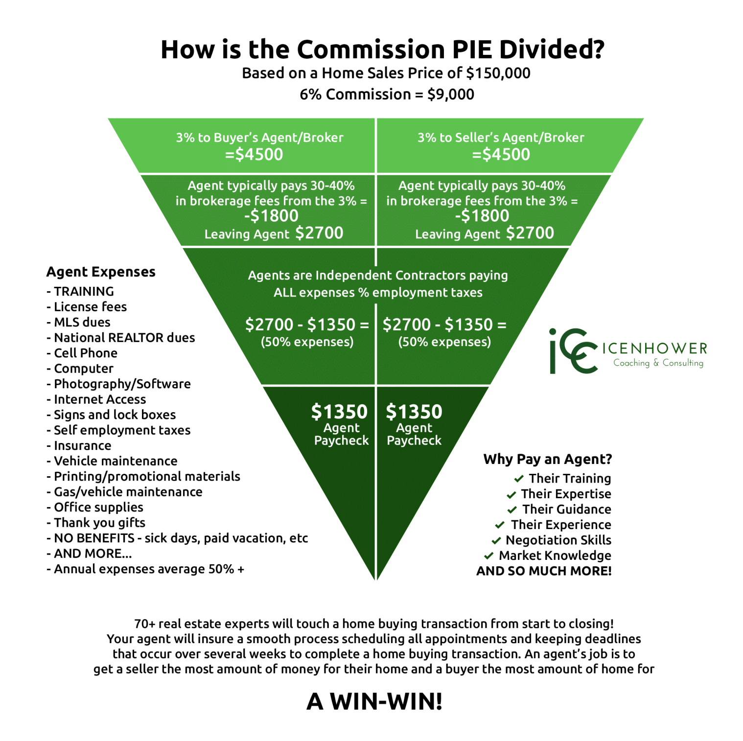 Real Estate Agent Commissions Justified INFOGRAPHIC