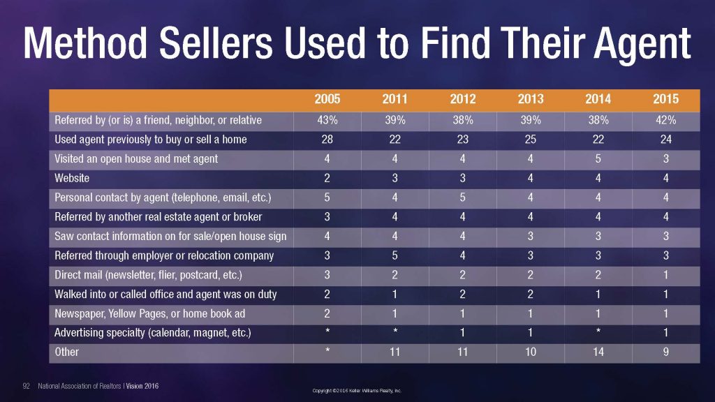 How People Choose A Real Estate Agent INFOGRAPHICS
