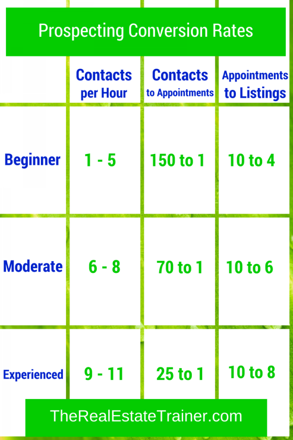 Prospecting Conversion Rates for Real Estate Agents