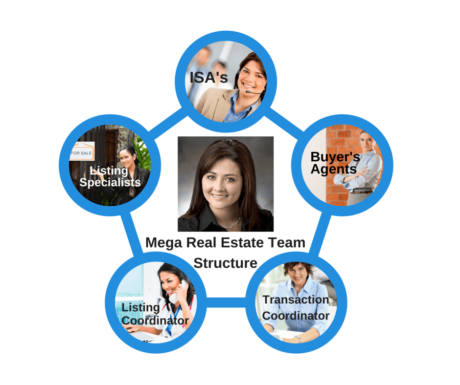 Commission Splits on Real Estate Teams: Listing & Buyers Agents
