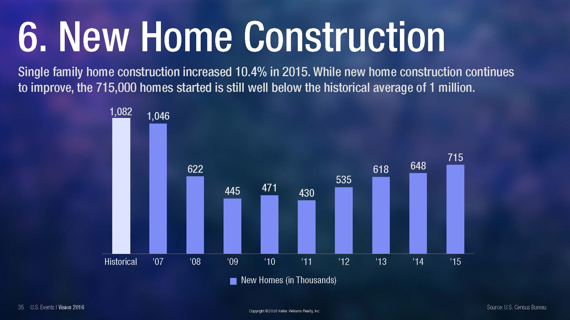 New Home Construction Starts & Housing Inventory Rising