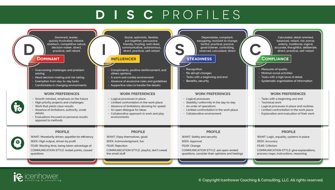 DISC Behavioral Styles Chart