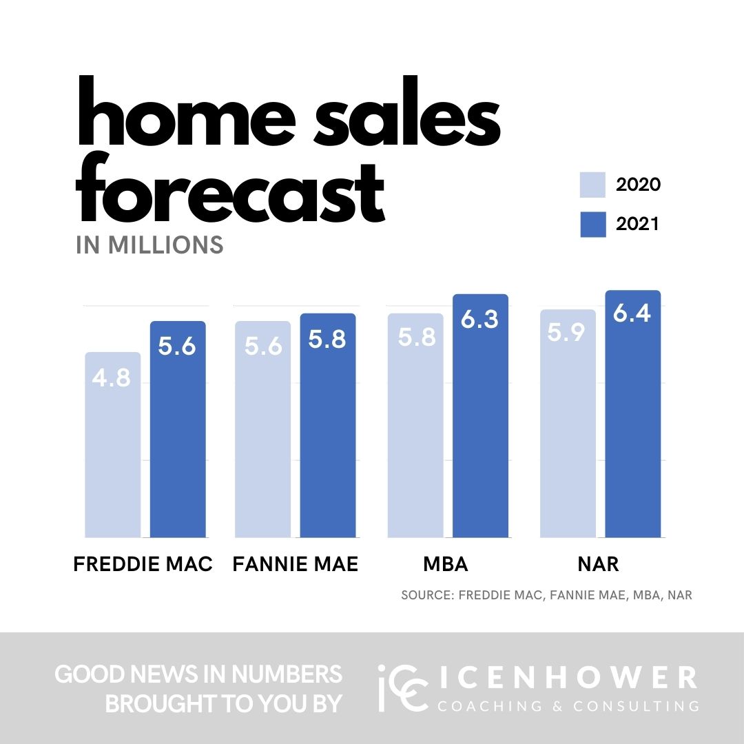 Real Estate Prediction Large Increase in Sales Real Estate Coaching