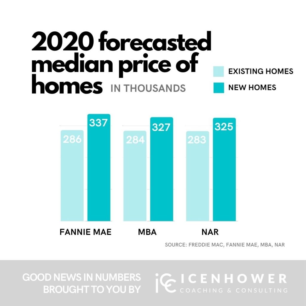 2020 forecasted median price of homes