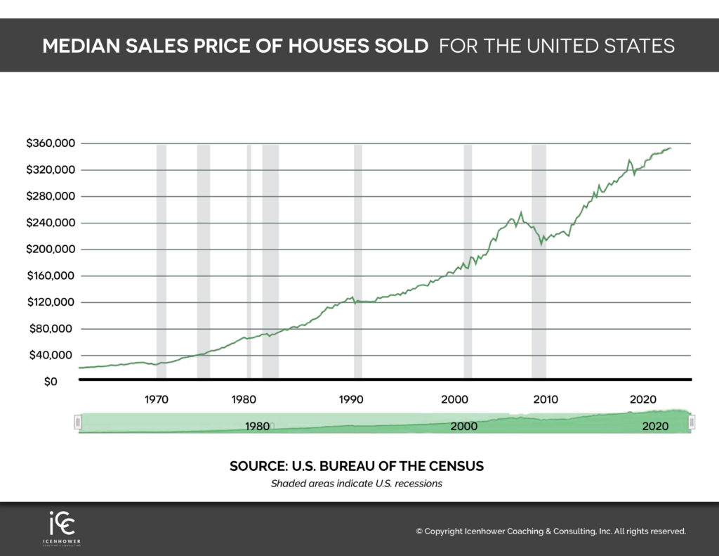 median prices of houses sold