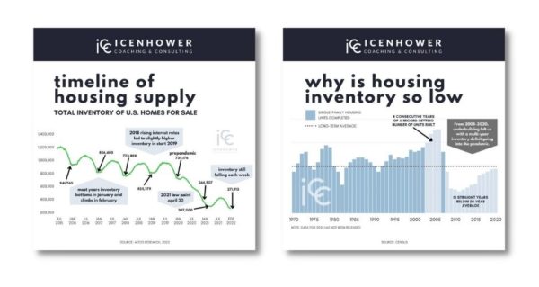 US Housing Supply Shortage Graph - Real Estate Coaching - Icenhower ...