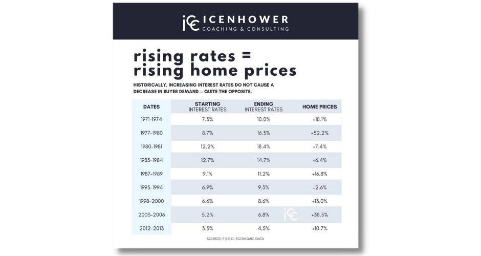 Rising Rates = Rising Home Prices infographic