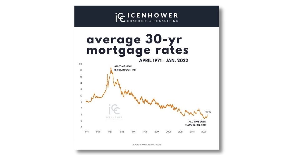 Average 30-year Mortgage Rates for April 1971-January 2022: Infographic
