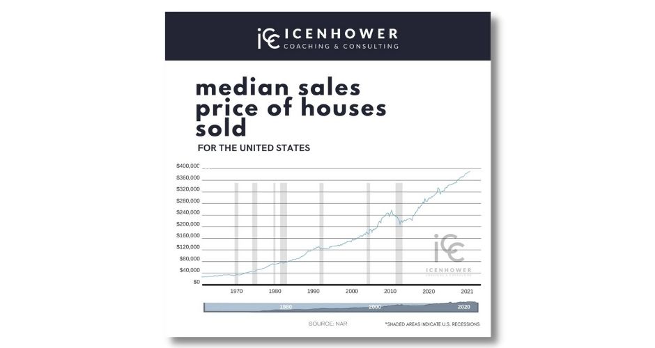 Median Sales Price of Houses Sold