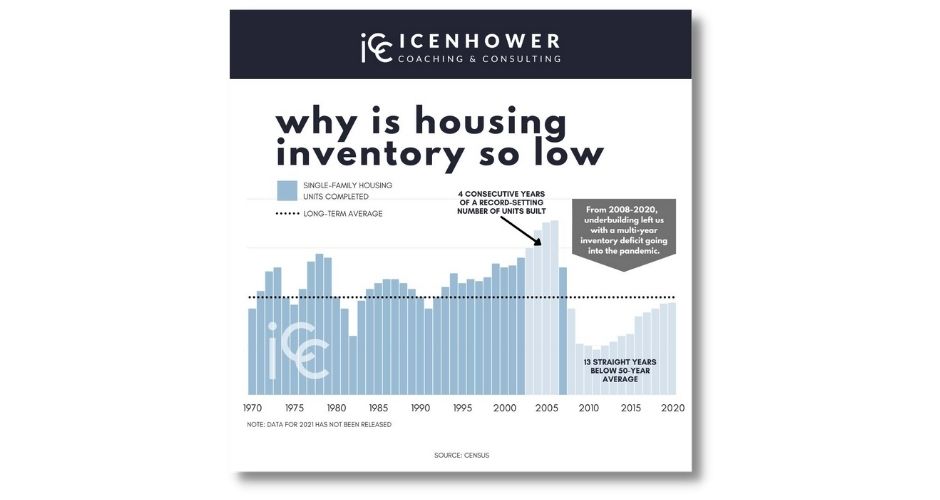 Why is Housing Inventory So Low infographic