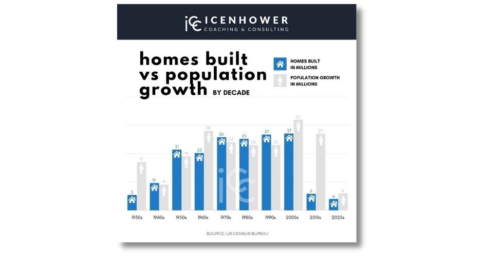 Houses Built vs Population Growth, by Decade: Infographic