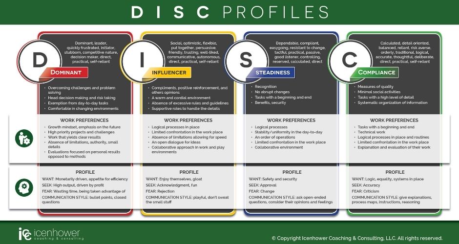 DISC PROFILES infographic - Dominant, Influencer, Steadiness, Compliance