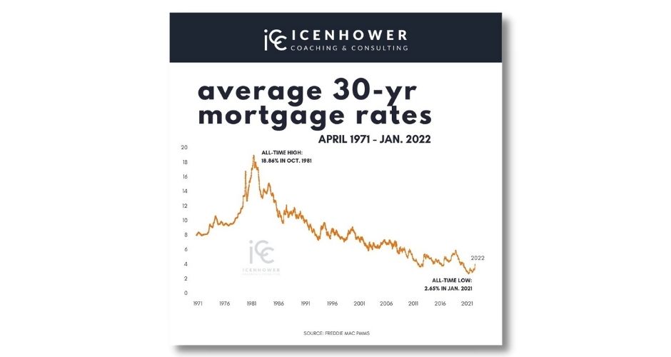 Average 30-Year Mortgage Rates for April 1971 through January 2022. The chart shows an All Time High of 18.86% in October 1981. It shows an All Time Low of 2.65% in January 2022.