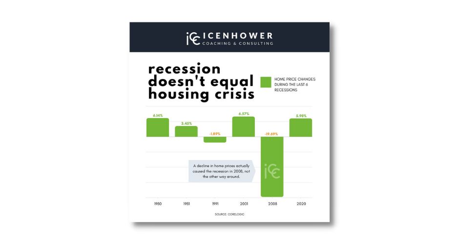 Recession Doesn't Equal Housing Crisis: Infographic Chart