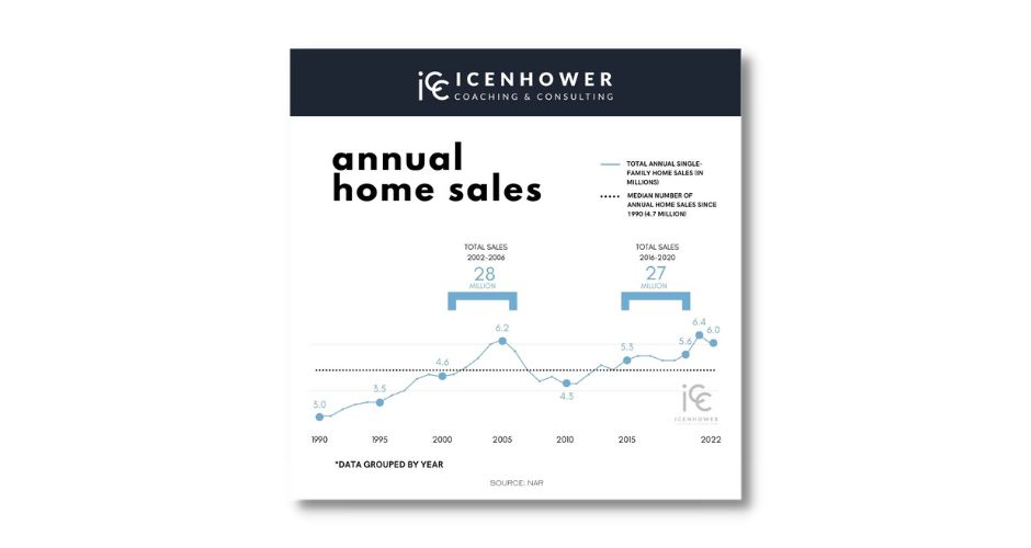 Annual Home Sales: Infographic Chart