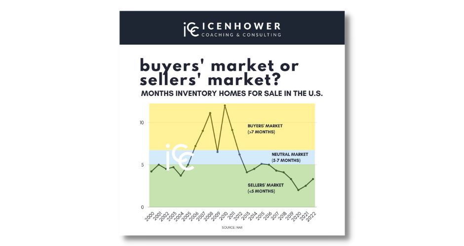 Infographic Chart: Buyer's Market or Seller's Market? Months Inventory Homes for Sale in the US