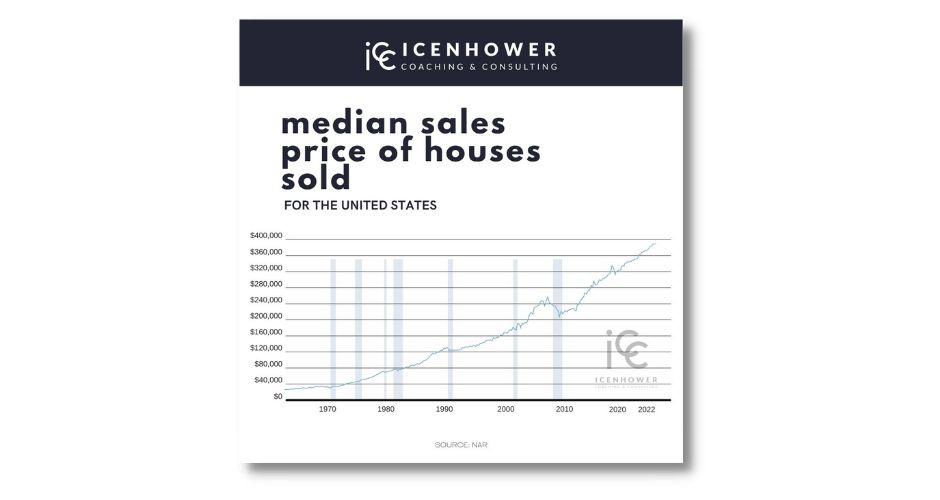 Infographic: Median Sales Price Of Houses Sold for the United States, 1970-2022