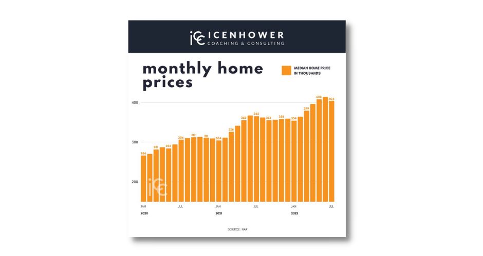 Monthly Home Prices Infographic: Median Home Prices in Thousands | Will Real Estate Prices Go Down?