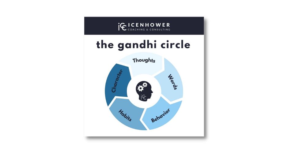 the gandhi circle: thoughts, words, behavior, habits, character