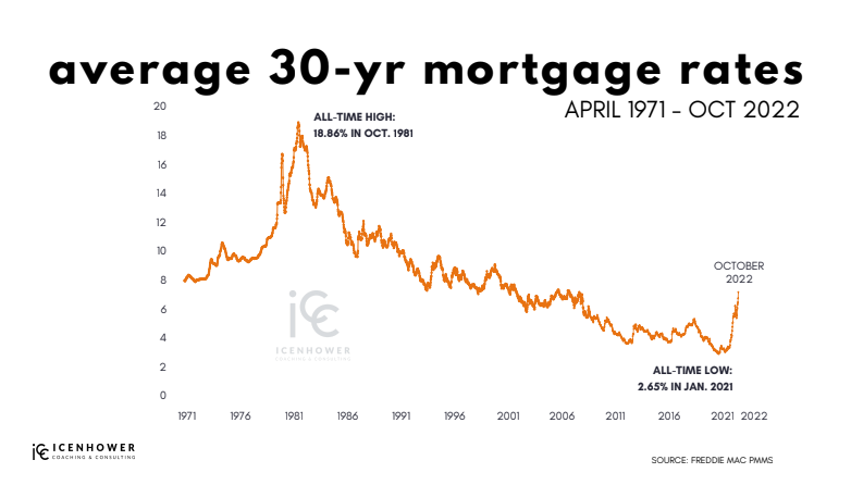 realtor scripts for sellers - average 30-year mortgage rates