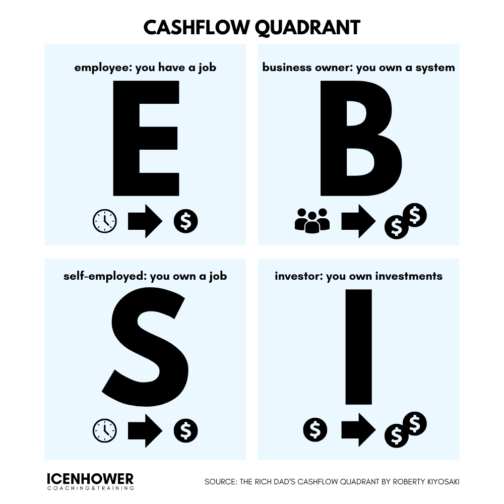 Cashflow Quadrant - Four Ways to Produce Income